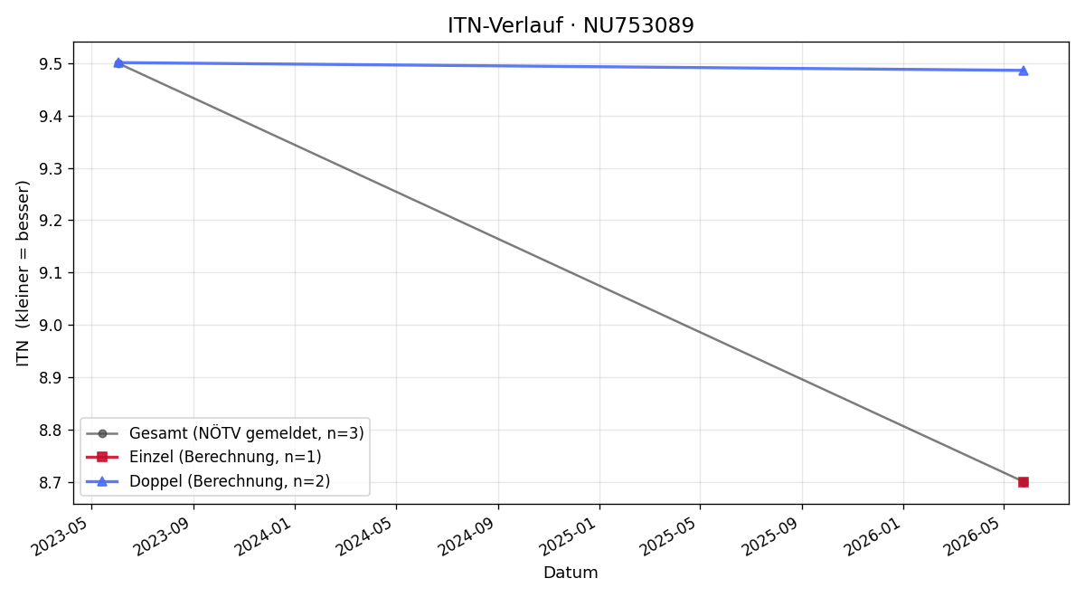 ITN-Verlauf Mario Either