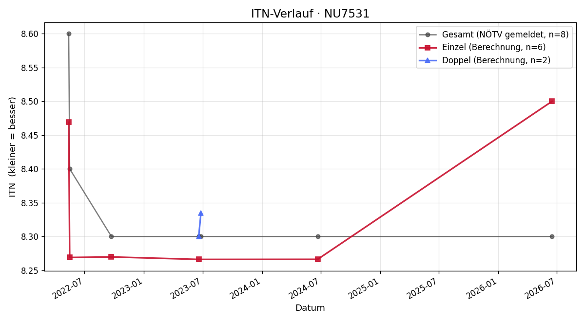 ITN-Verlauf Herbert Holzer