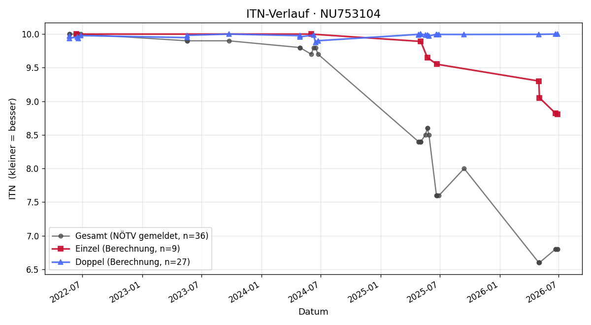 ITN-Verlauf Felix Scurtu
