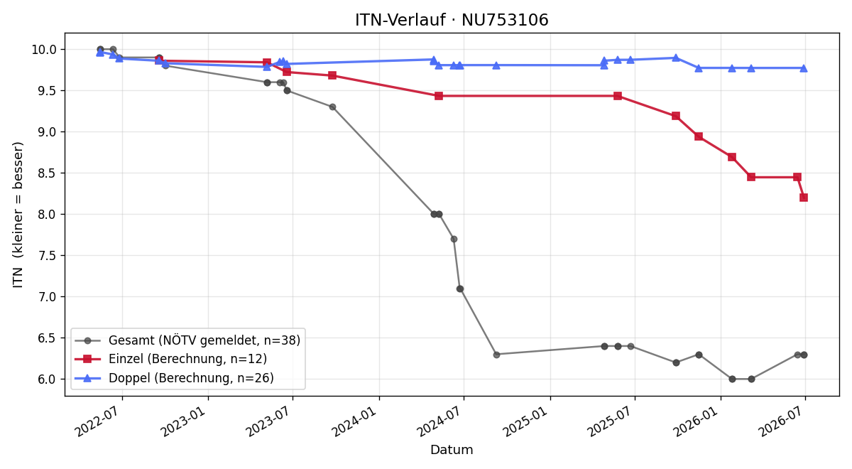 ITN-Verlauf Ruben Brand