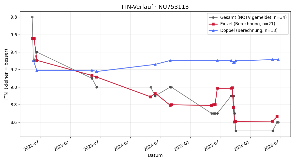 ITN-Verlauf Ulrike Rupf
