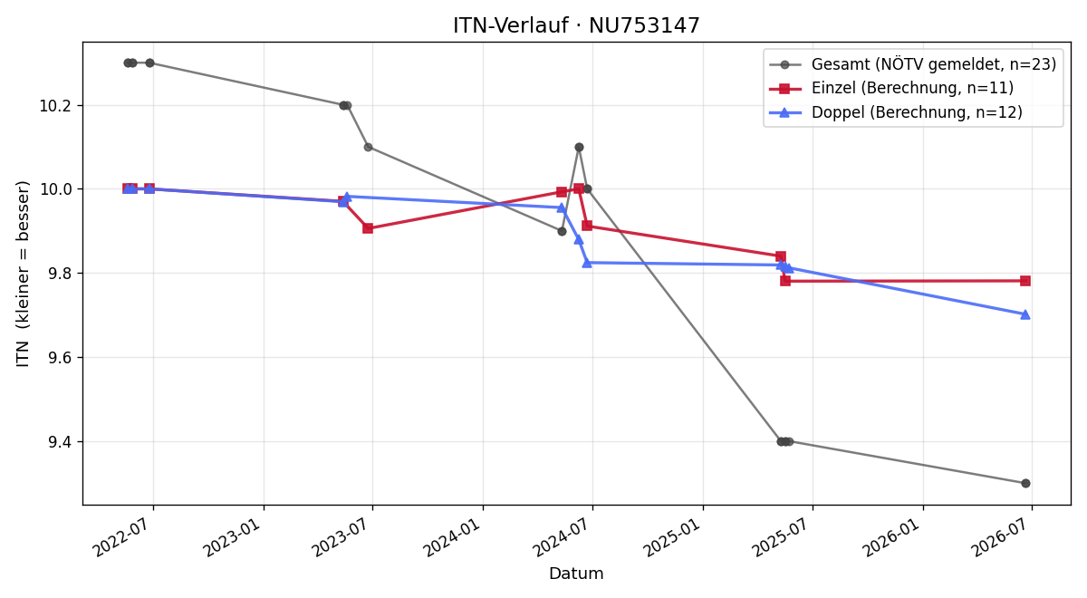 ITN-Verlauf Simon Either