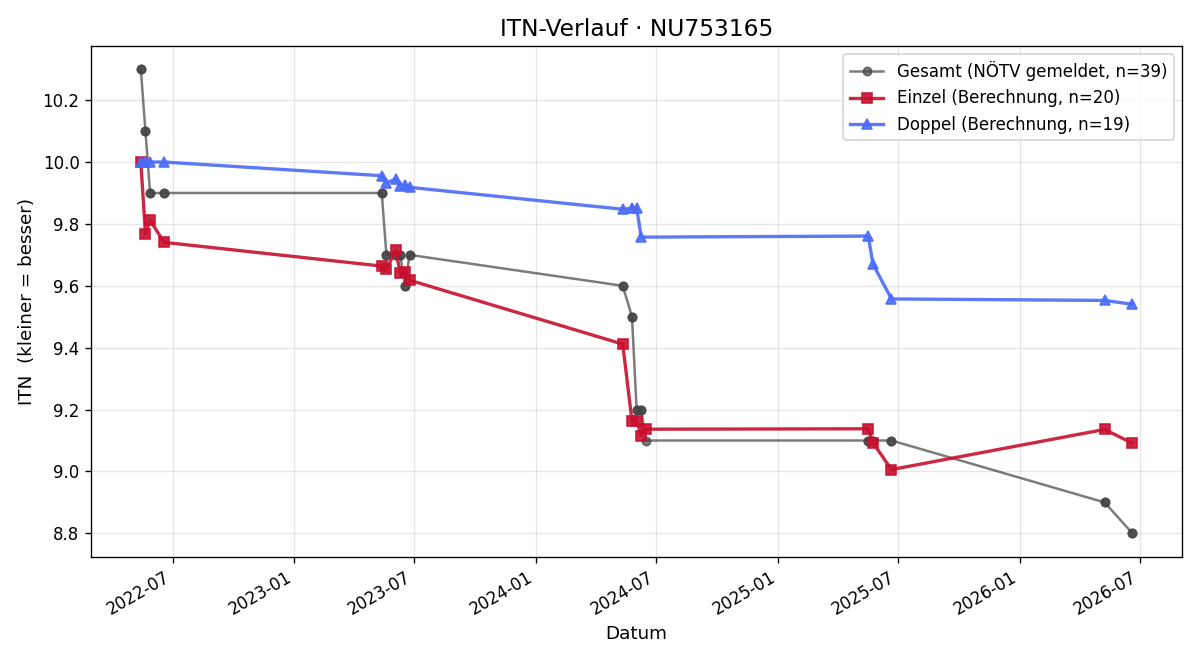 ITN-Verlauf Corinna Hoffmann