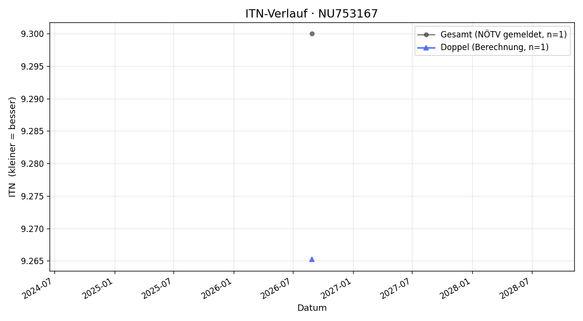 ITN-Verlauf Karl Haas