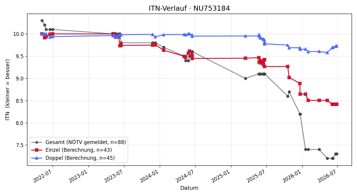ITN-Verlauf Benedikt Higer