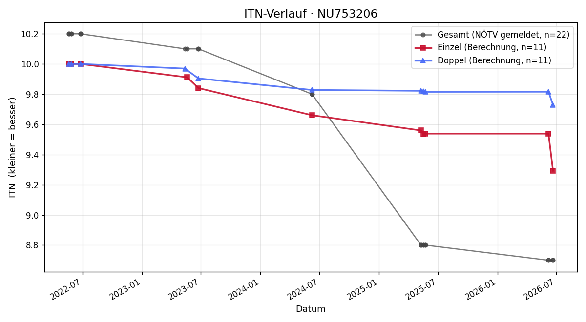 ITN-Verlauf Fabian Pulker
