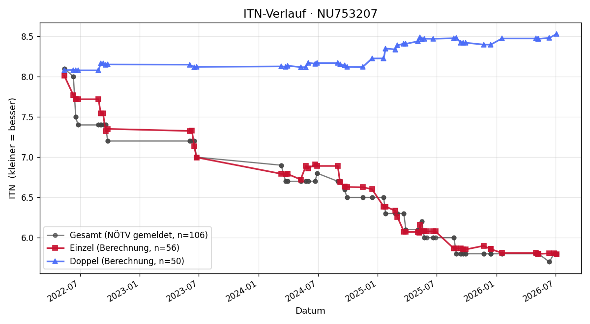 ITN-Verlauf Gerhard Blak