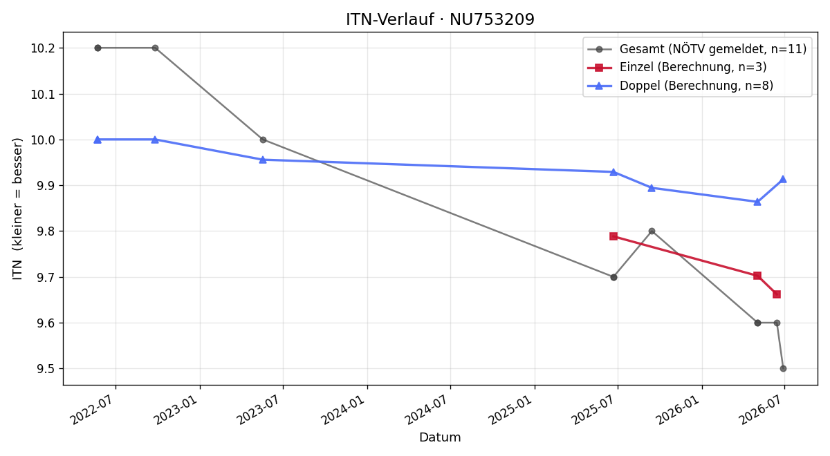 ITN-Verlauf Leopold Ramser