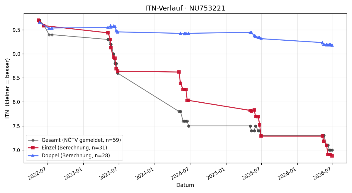 ITN-Verlauf Tim Rechberger