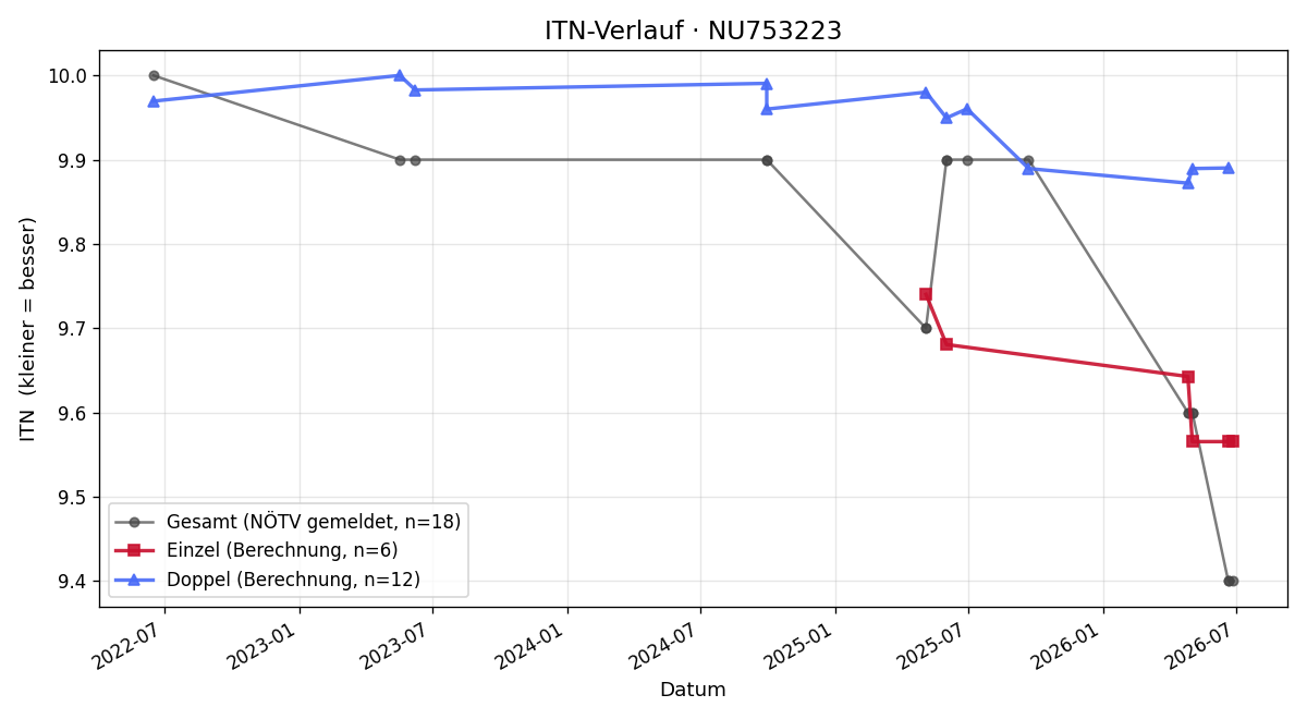 ITN-Verlauf Sabrina Skarek