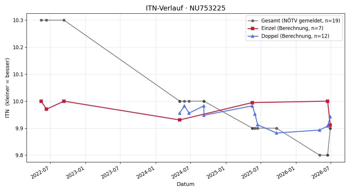 ITN-Verlauf Paul Wehinger