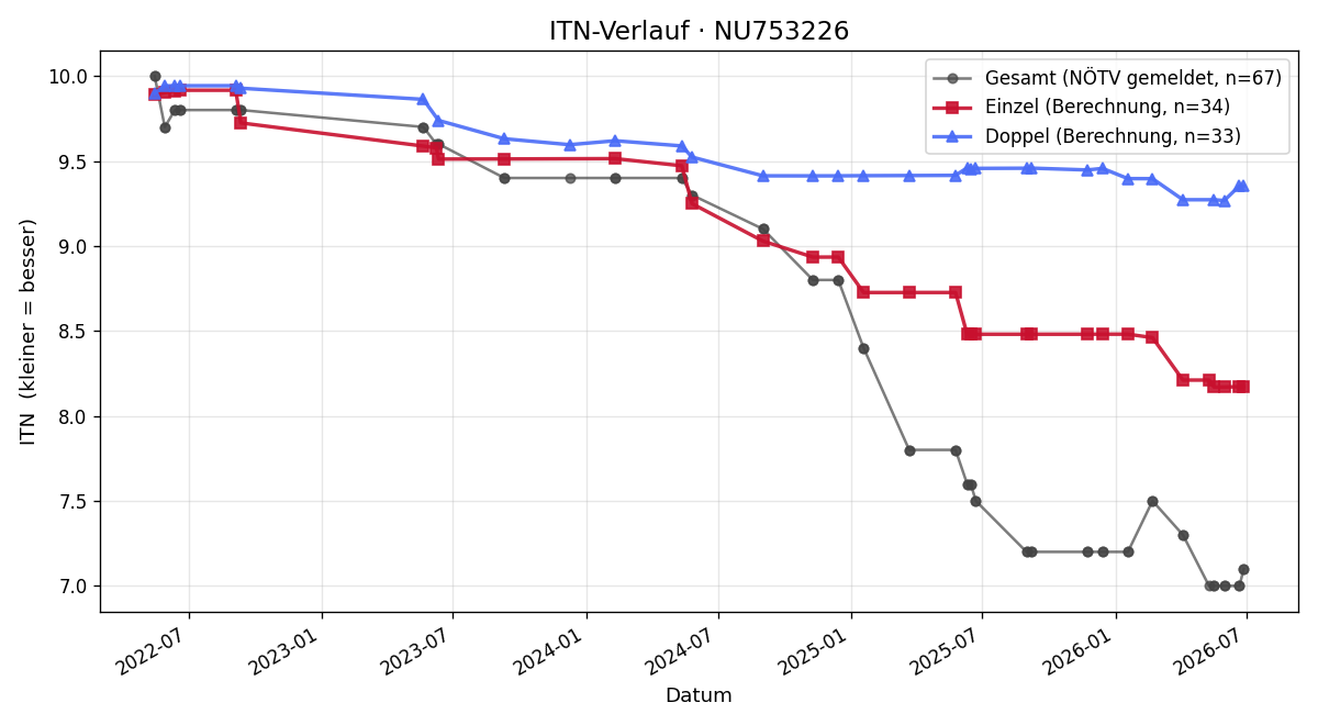 ITN-Verlauf David Koppensteiner