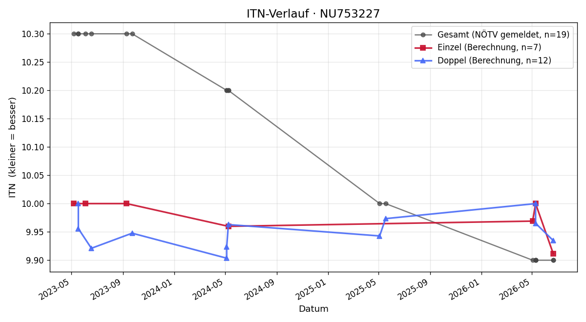ITN-Verlauf Julius Riccabona