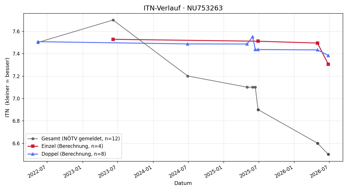 ITN-Verlauf Corina Marinescu