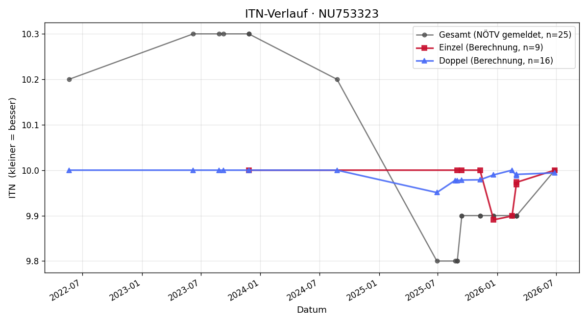ITN-Verlauf Cornelia Dick