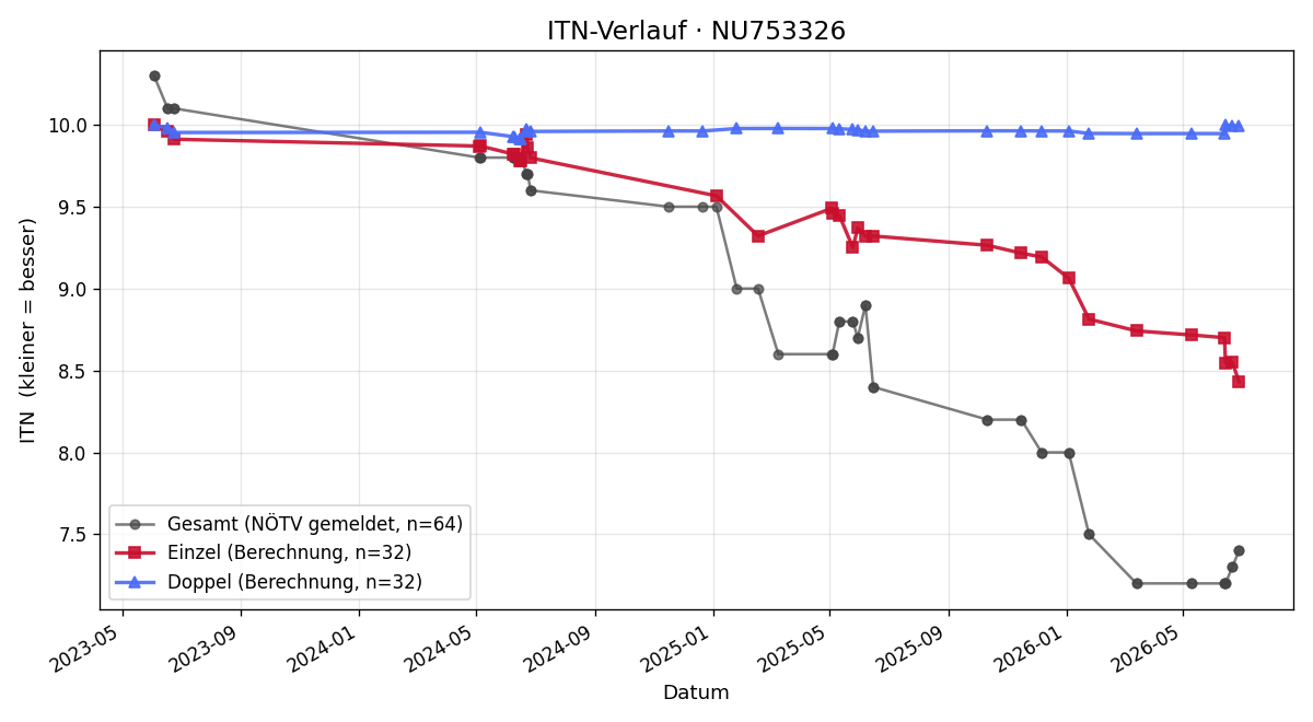 ITN-Verlauf Benjamin Ecker