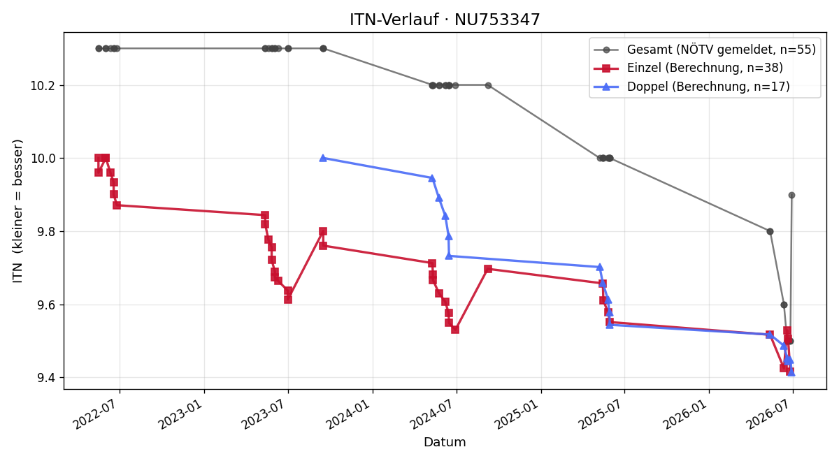 ITN-Verlauf Benjamin Wabra