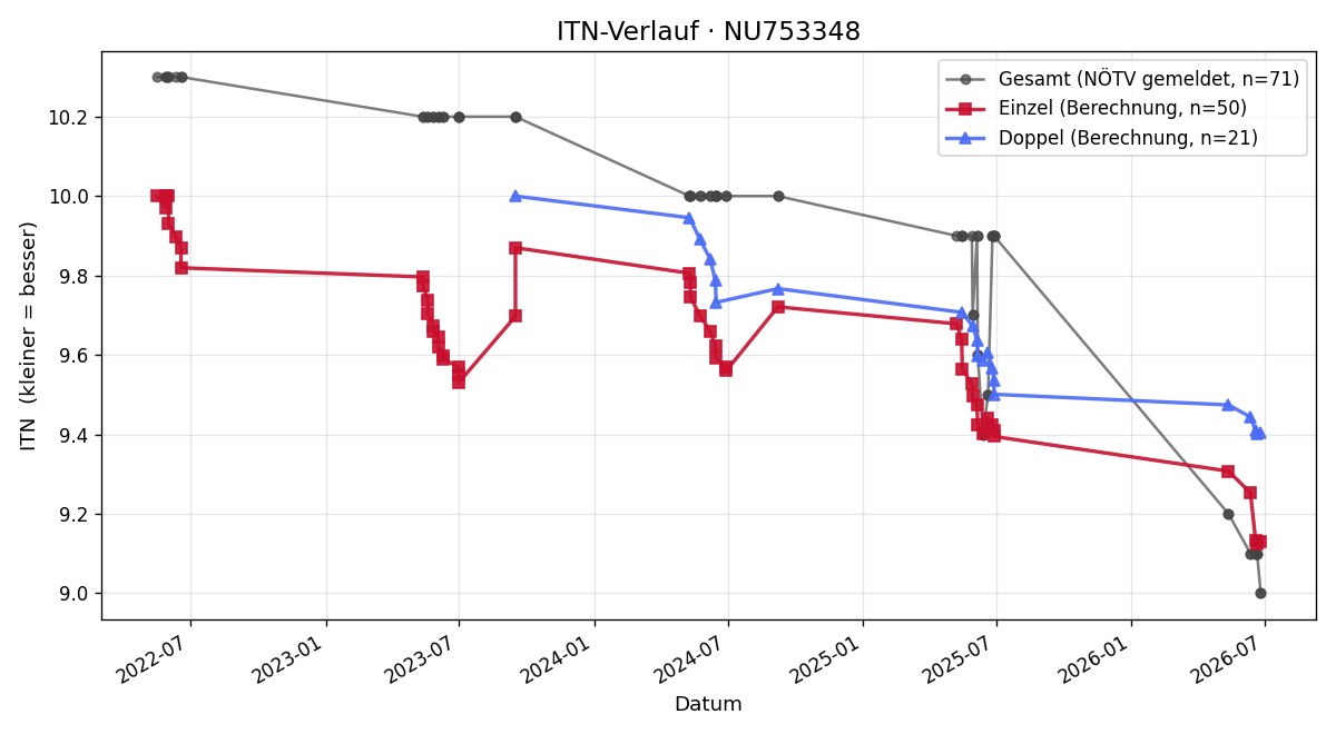 ITN-Verlauf Felix Decker