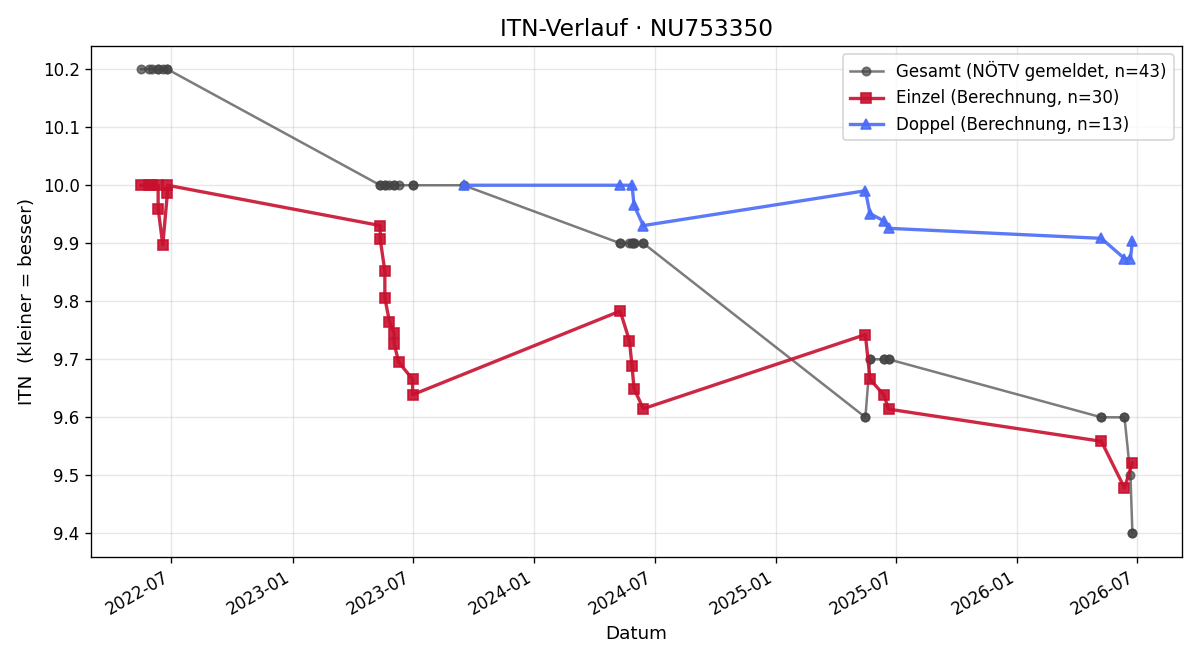 ITN-Verlauf Maximilian Wabra
