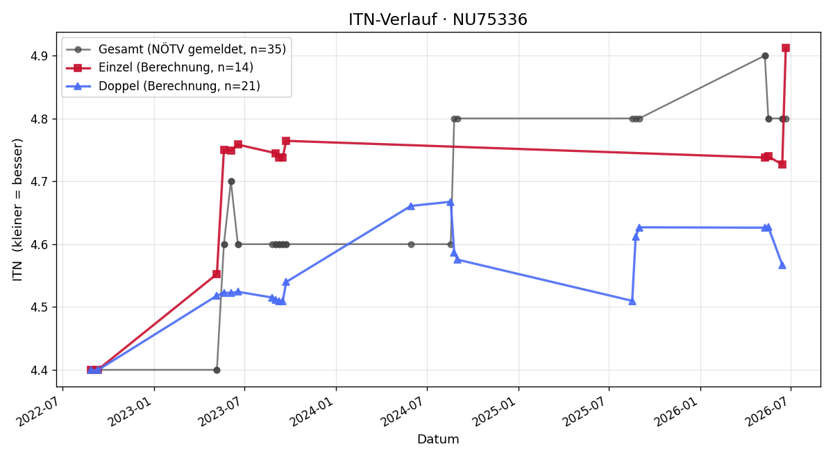 ITN-Verlauf Christian Holcik