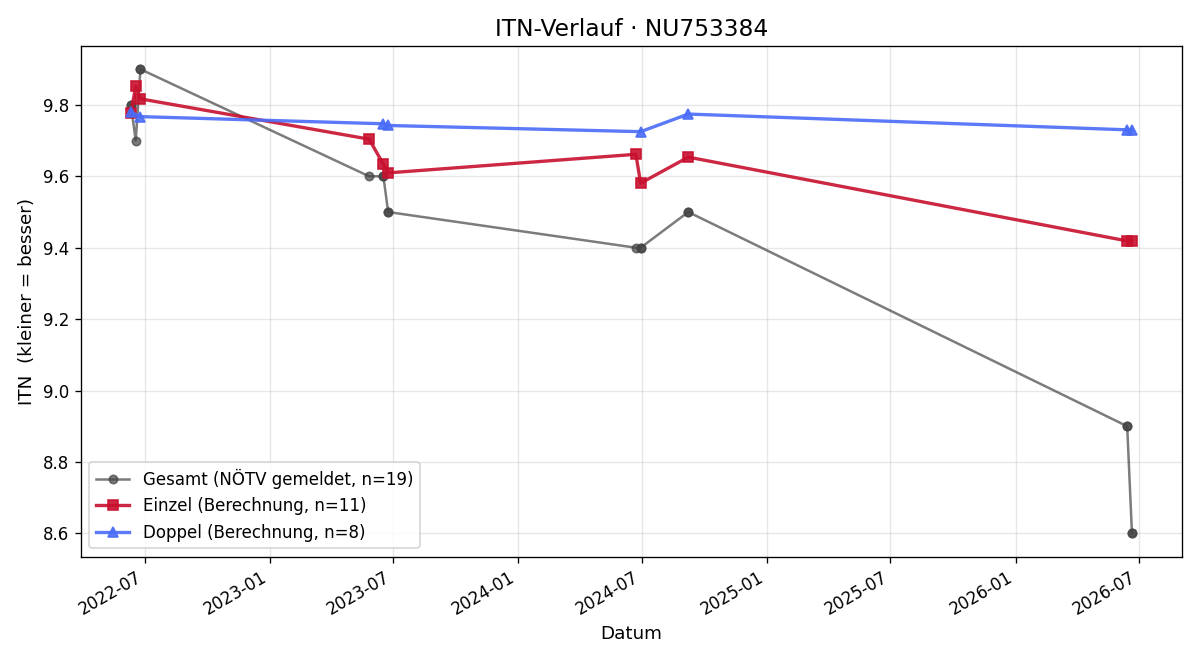 ITN-Verlauf Moritz Rudavszky