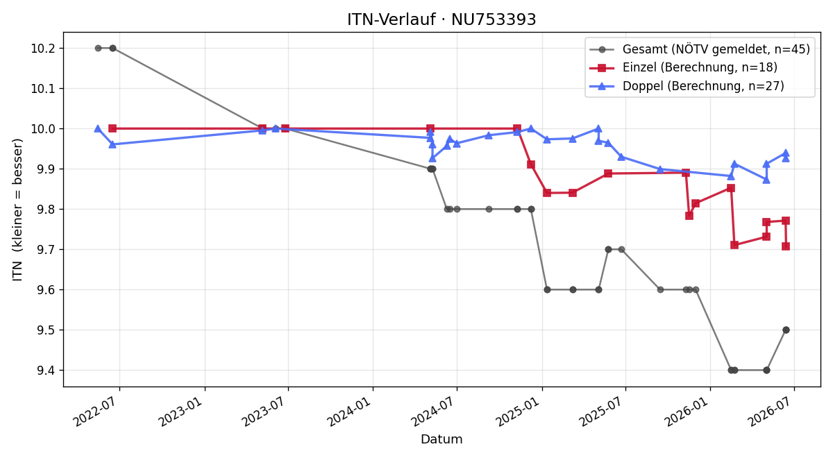 ITN-Verlauf Diego Stephan