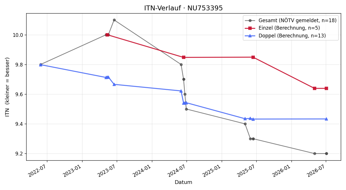 ITN-Verlauf Annija Ceska