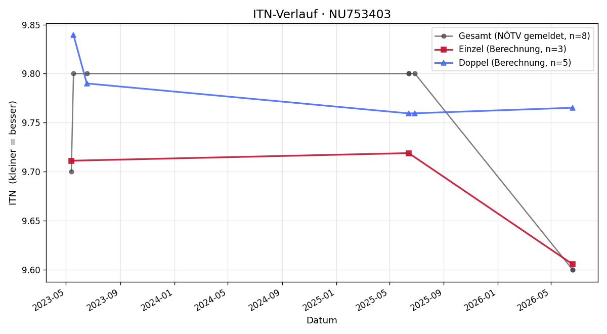 ITN-Verlauf Miriam Huber