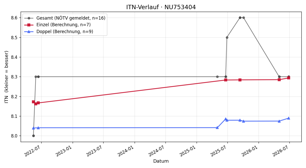 ITN-Verlauf Matthias Meisner