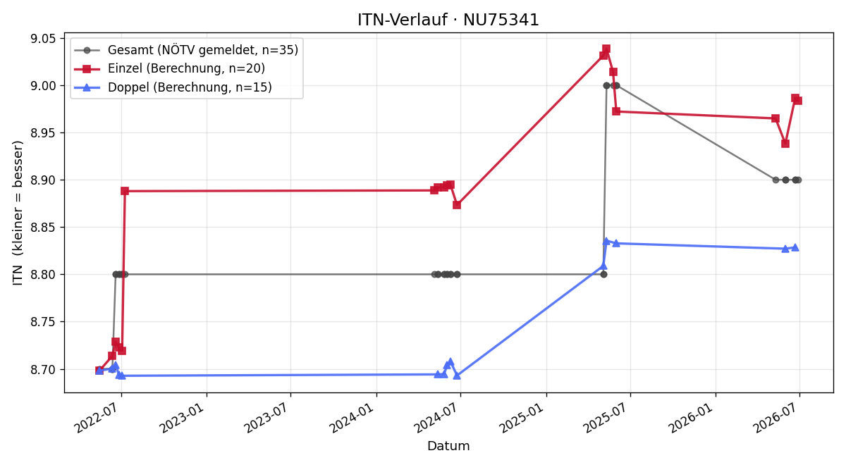 ITN-Verlauf Martin Helmreich