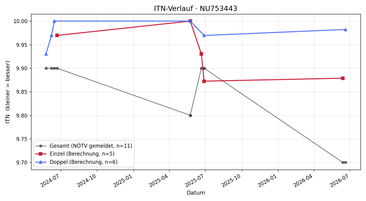 ITN-Verlauf Tobias Schönthaler