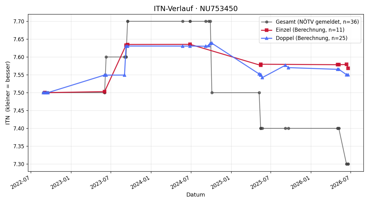 ITN-Verlauf Markus Ornig