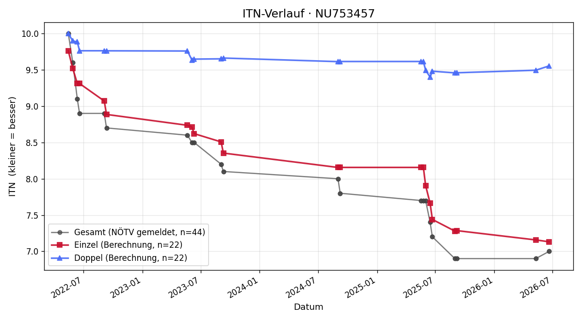 ITN-Verlauf Stefan Gutternig