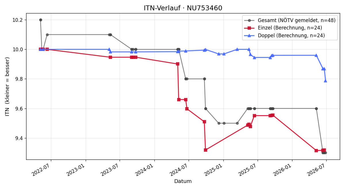 ITN-Verlauf Barbara Gadinger