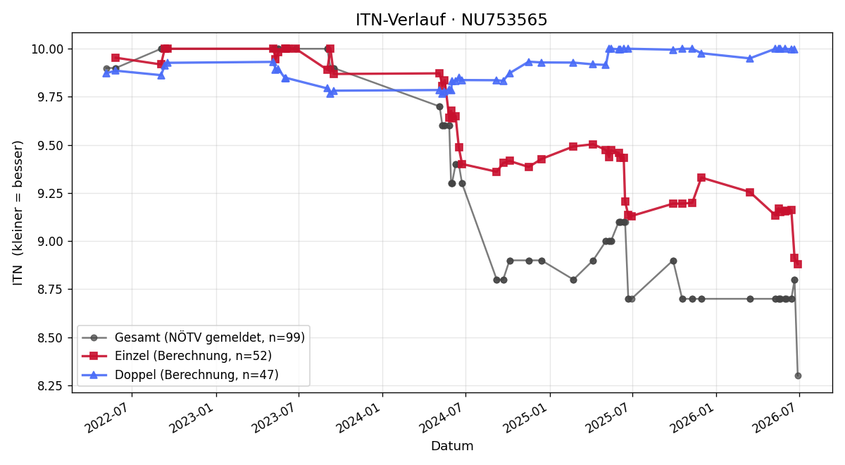 ITN-Verlauf Josef Kimm