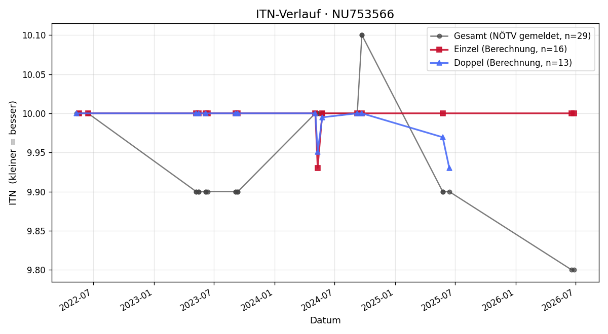 ITN-Verlauf Valerie Kessel