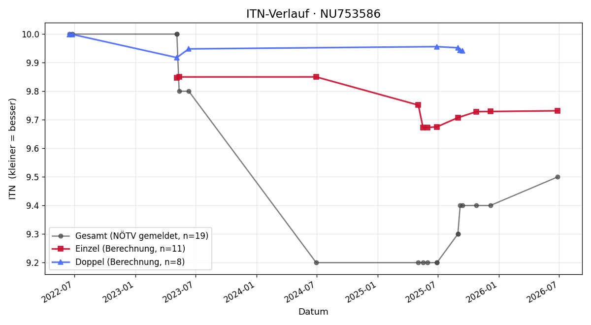 ITN-Verlauf Patricia Grewe