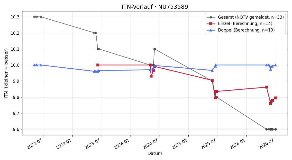 ITN-Verlauf Leon Wolansky