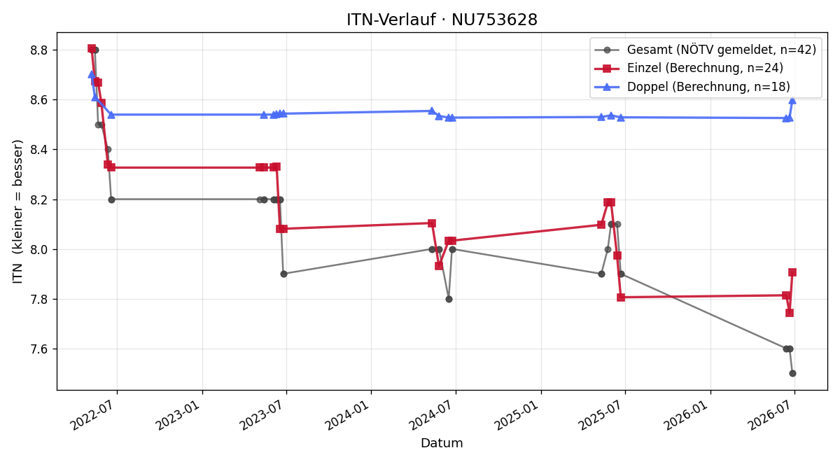 ITN-Verlauf Marco Talir