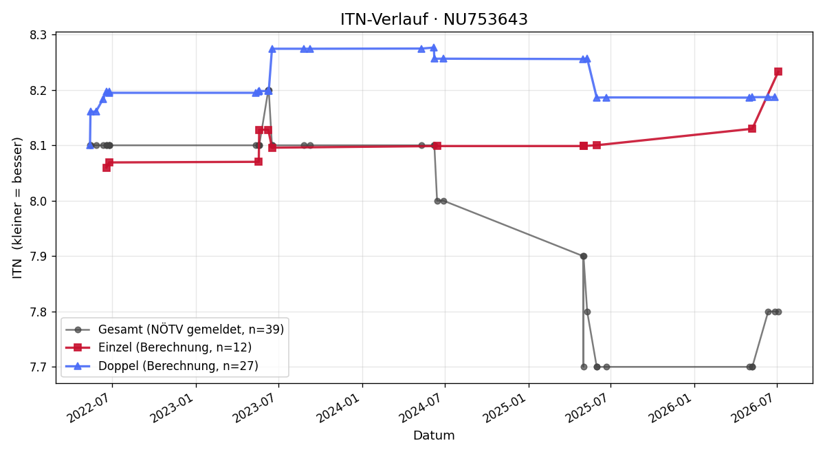 ITN-Verlauf Thomas Kauderer