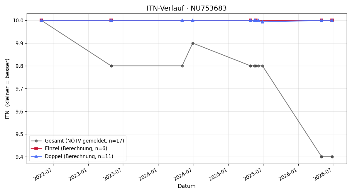 ITN-Verlauf Robin Stix
