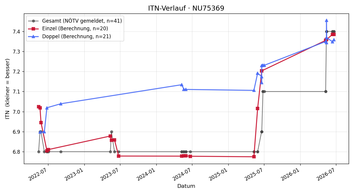 ITN-Verlauf Ewald Lang