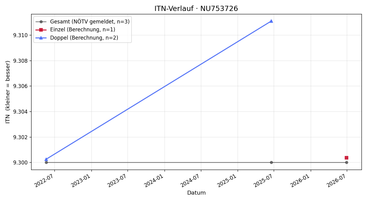 ITN-Verlauf Wolfgang Emberger