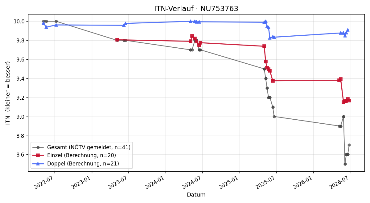 ITN-Verlauf Sophie Kugelgruber