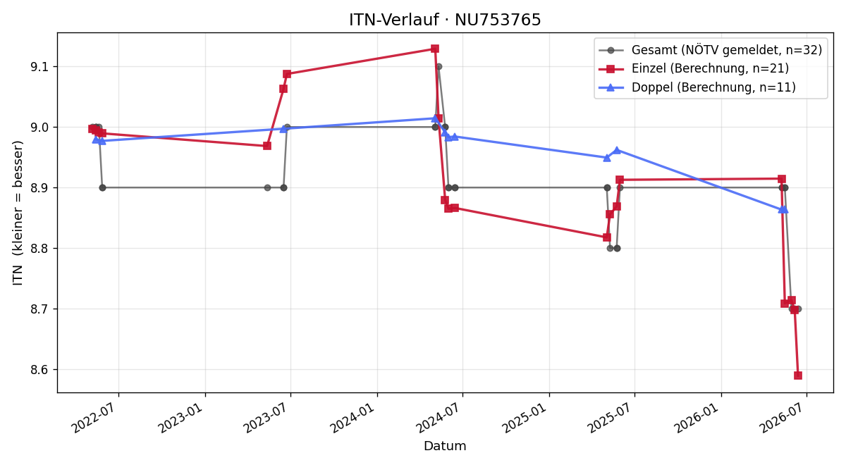 ITN-Verlauf Julia Leckel