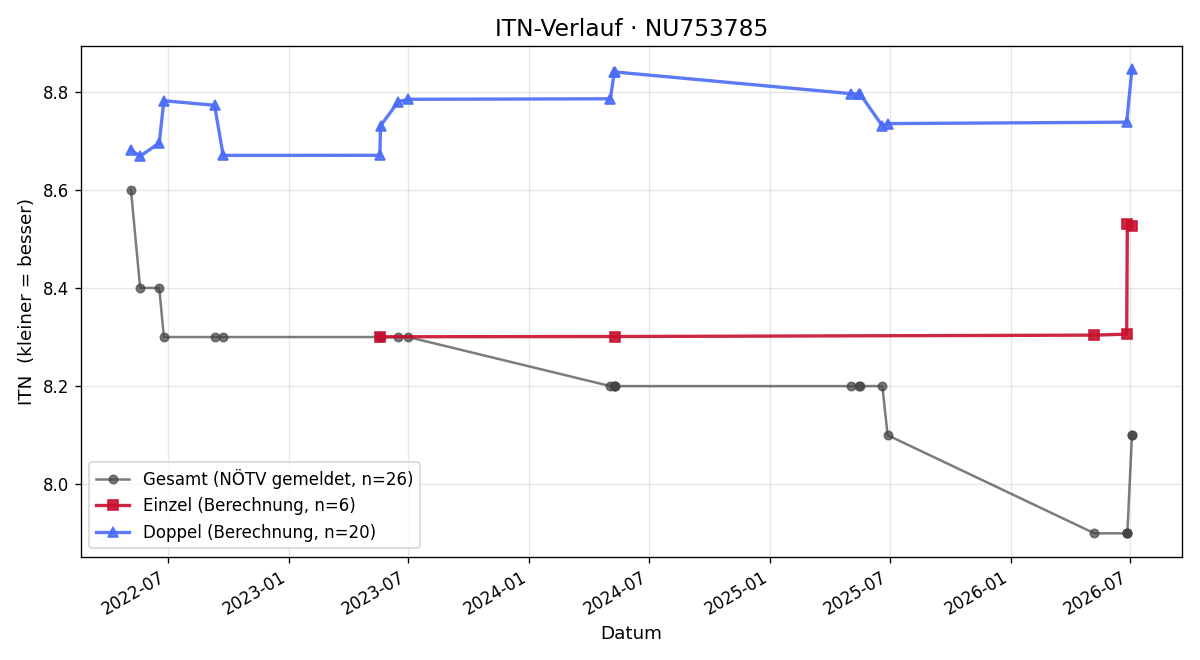 ITN-Verlauf Wolfgang Schmied