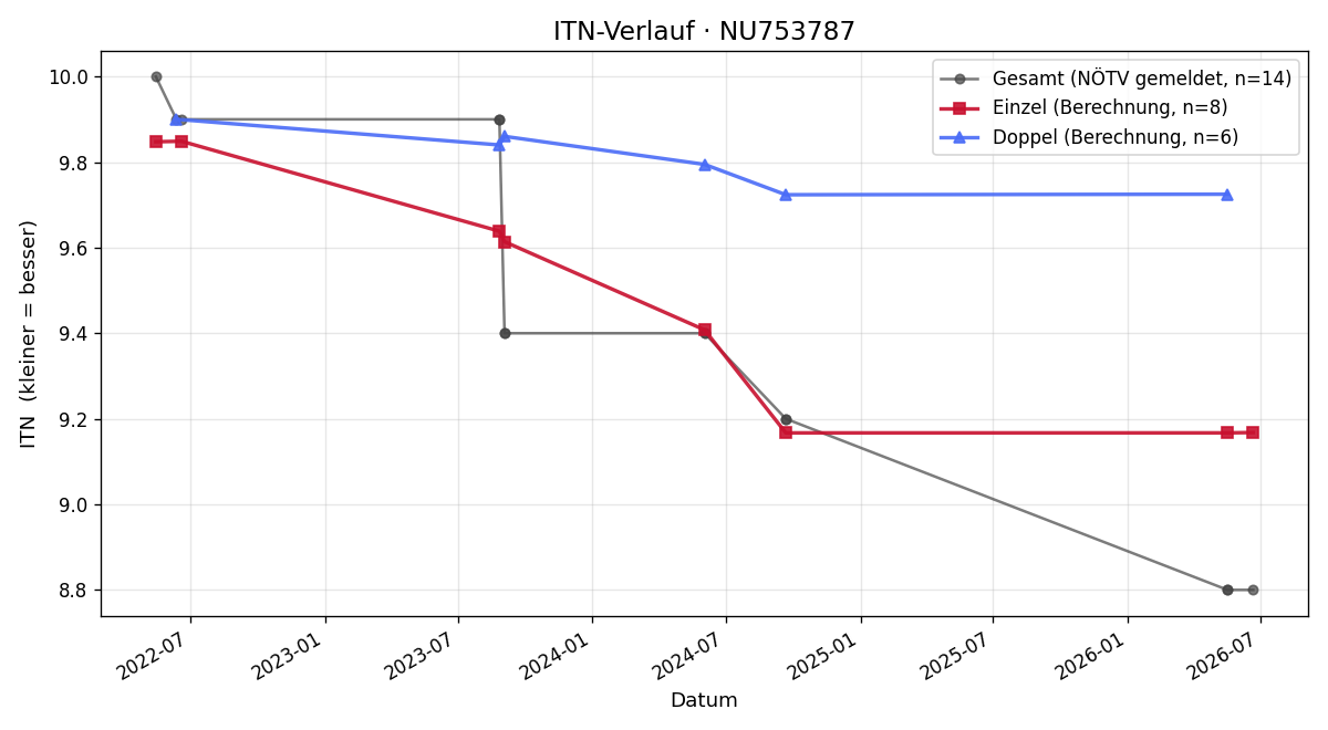 ITN-Verlauf Alexander Mikes