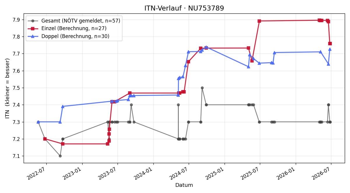 ITN-Verlauf Herwig Burgstaller