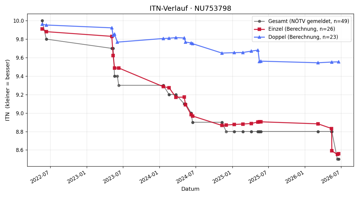 ITN-Verlauf Verena Kahofer