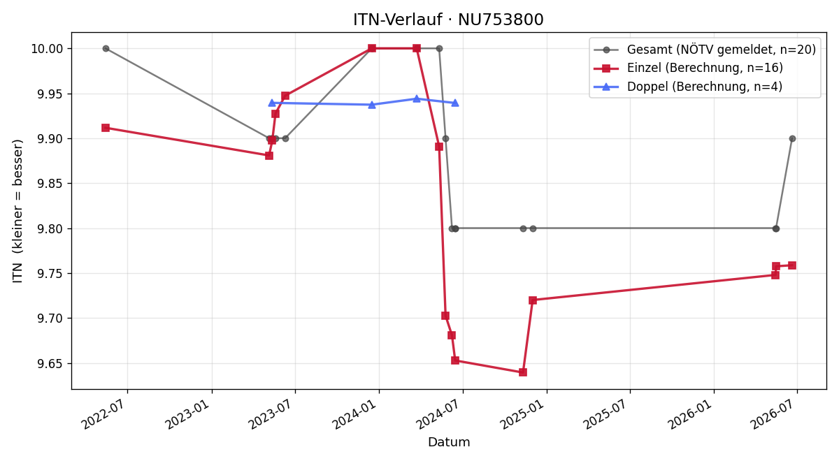 ITN-Verlauf Judith Thurner